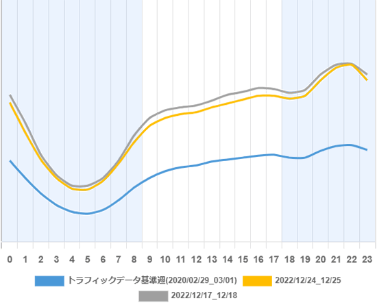 時間帯別の通信量の増減を表すデータ2