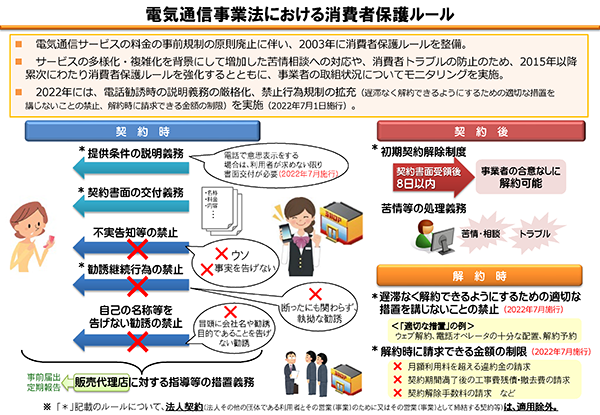 電気通信事業法