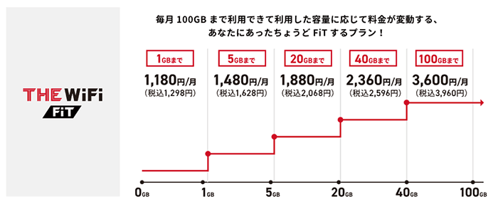 段階制の料金プラン（FiTプラン）がある