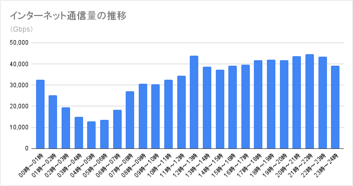 通信トラヒック2