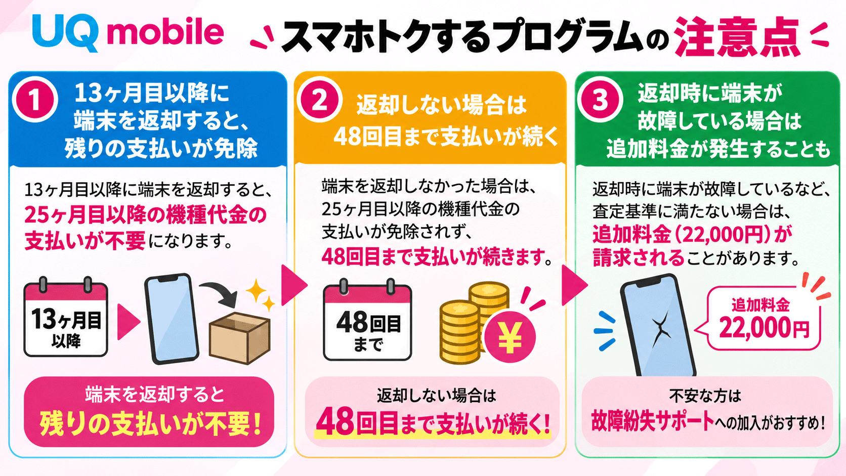 UQモバイル　スマホトクするプログラム