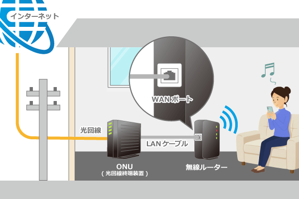 無線ルーターのWANポートのイメージ図