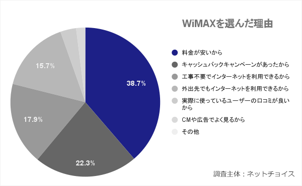WiMAXを選んだ理由アンケート