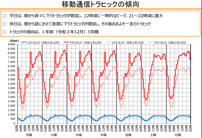 通信トラヒック