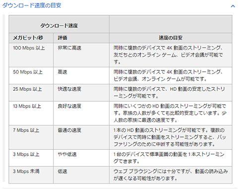 通信速度の目安