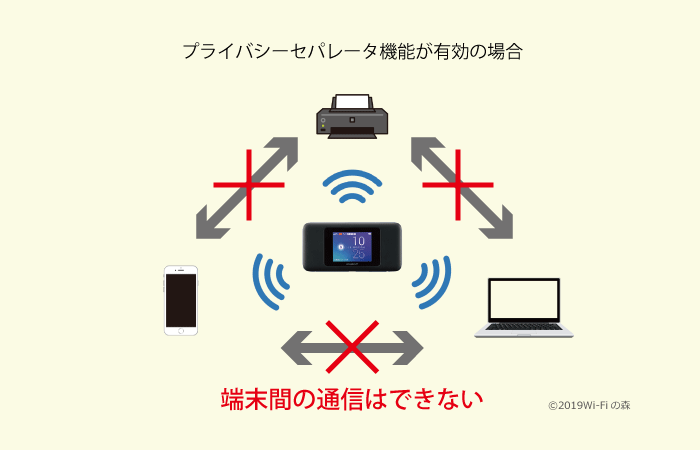 プライバシーセパレータが有効になっている場合