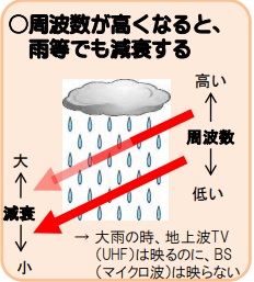 雨天の通信速度