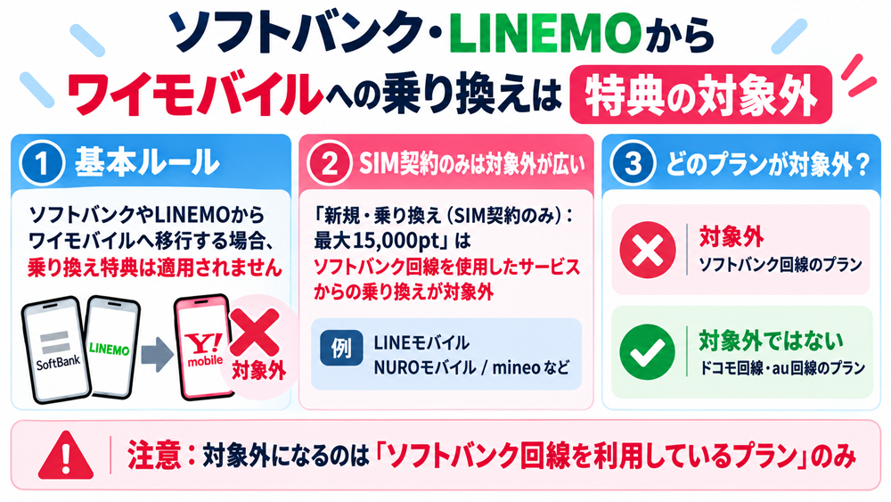 ソフトバンク・LINEMOからワイモバイルへの乗り換えは特典の対象外