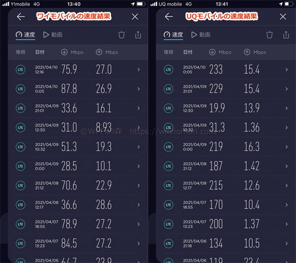 ワイモバイルとUQモバイルの平均速度を比較