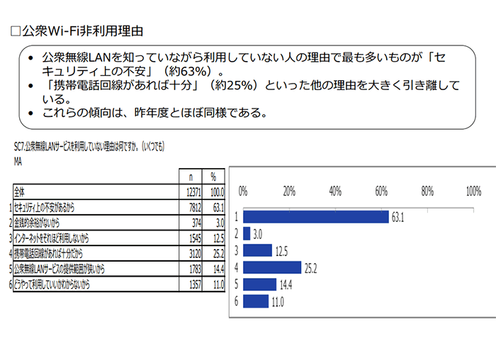 公衆無線に関するアンケート2