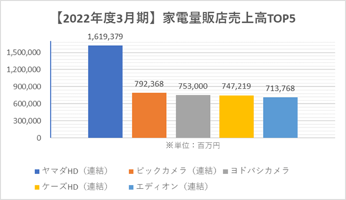 2022年度3月期決算の家電量販店の売上高