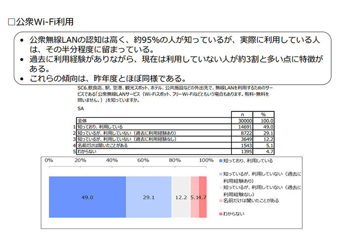 公衆無線に関するアンケート1