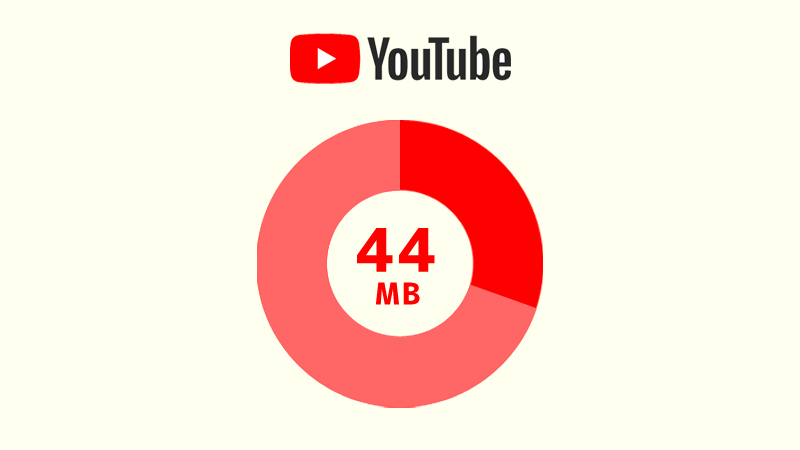 「480p」画質の場合のデータ通信量