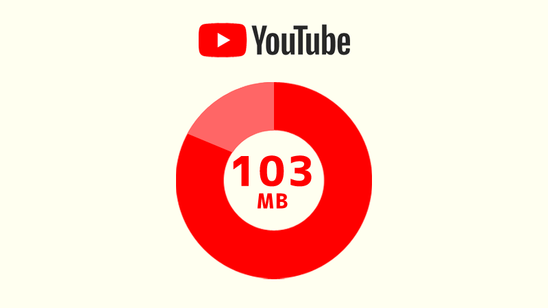 「1080p」画質の場合のデータ通信量